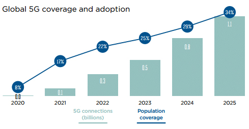 5G Coverage Estimates
