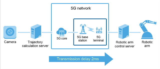 SoftBank & Huawei 5G Latency Overview