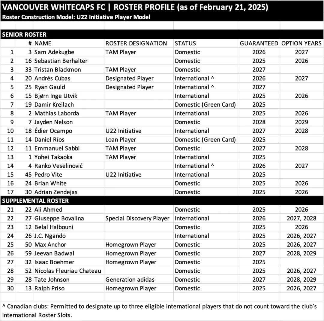 Current WhitecapsFC Roster